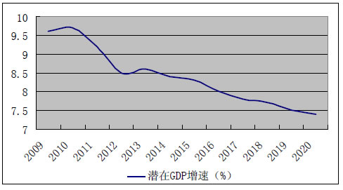 中国潜在GDP增速