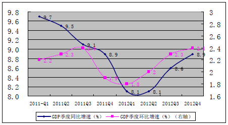 2012 年GDP 季度增速预测