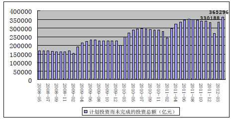 中国计划投资而未完成的投资总额