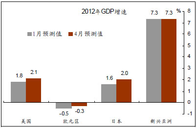 世界GDP增速预测