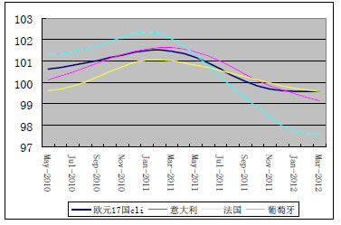欧元区的综合先行指数