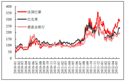 欧洲主要银行的CDS