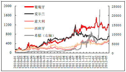 PIGS国家的五年期CDS