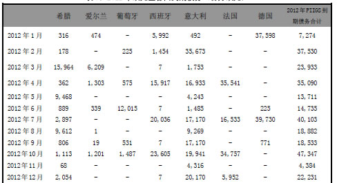 2012年欧元区各国到期债务