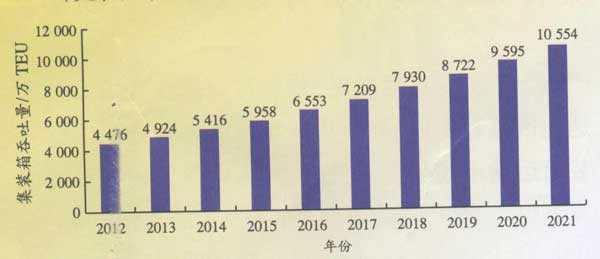 我国港口内贸集装箱吞吐量预测