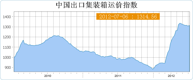 中国出口集装箱运价指数CCFI(7月6日当周)