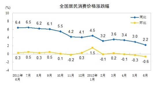 CPI同比、环比涨幅