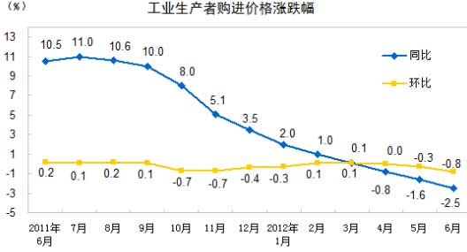 工业生产者购进价格涨跌幅