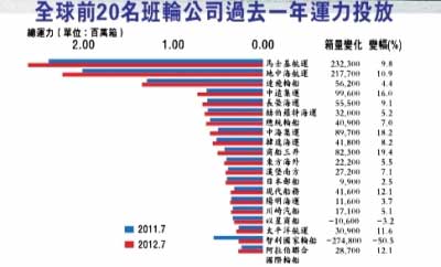 全球前20名班轮公司集装箱船运力