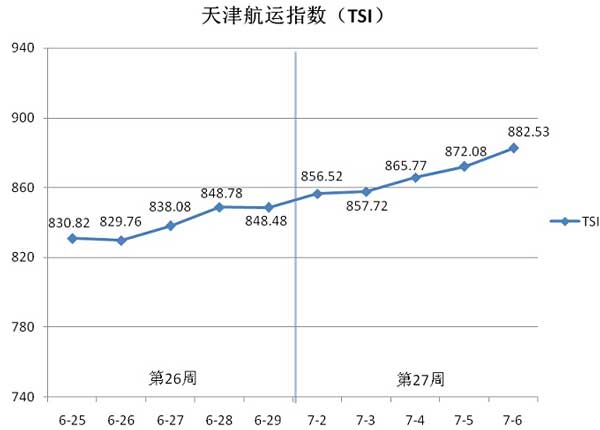 天津航运指数（TSI）