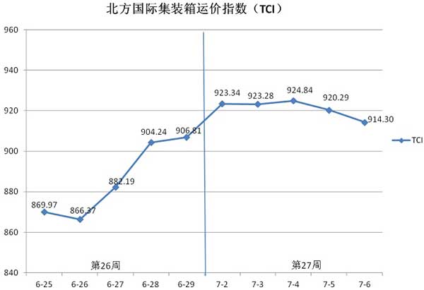 北方国际集装箱运价指数（TCI）