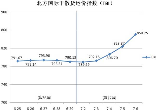 北方国际干散货运价指数（TBI）
