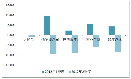 2012年1季度、2季度主要新兴市场经济体货币对美元汇率