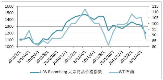 全球大宗商品价格和石油价格