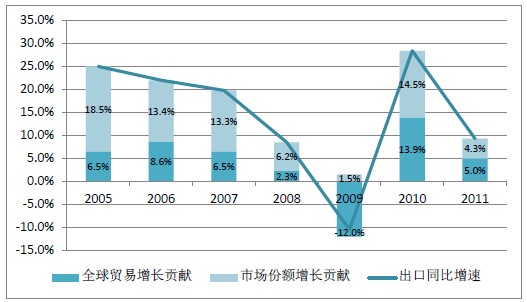 全球贸易增长和市场份额增长对中国出口增长率的贡献