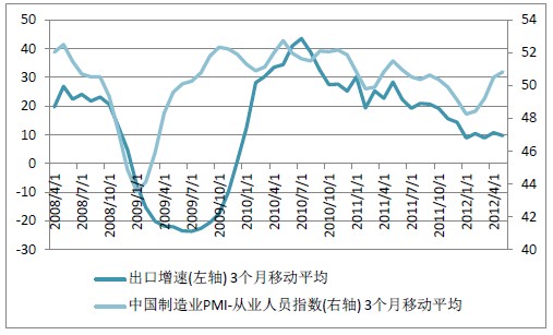 中国出口增速,制造业PMI
