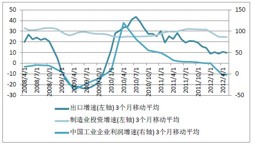 中国出口增速制造业投资增速及工业企业利润增速关系