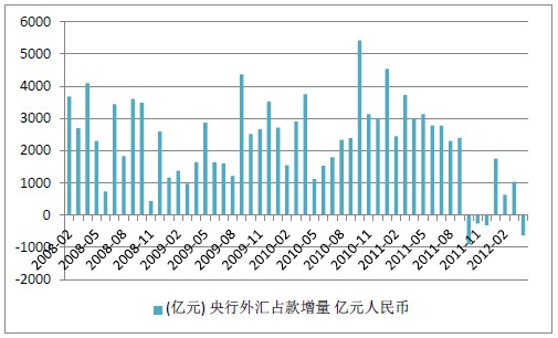 中国央行外汇占款