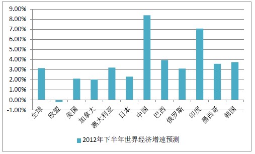 2012年下半年世界经济增速预测