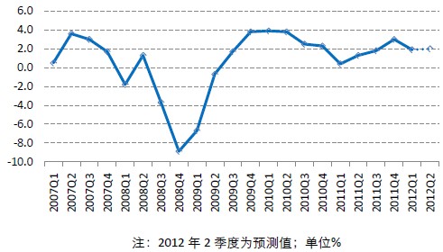 美国GDP增长率