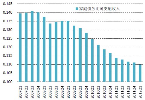 美国家庭负债比可支配收入