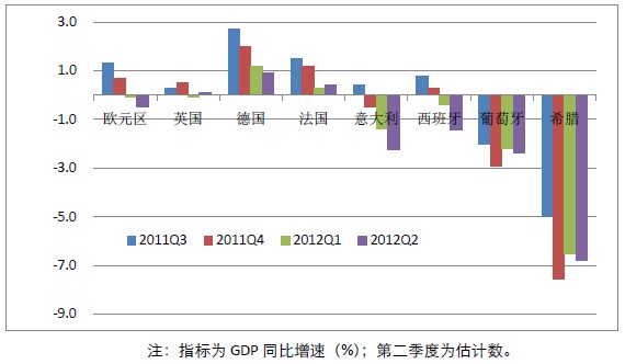 欧洲各国GDP增速