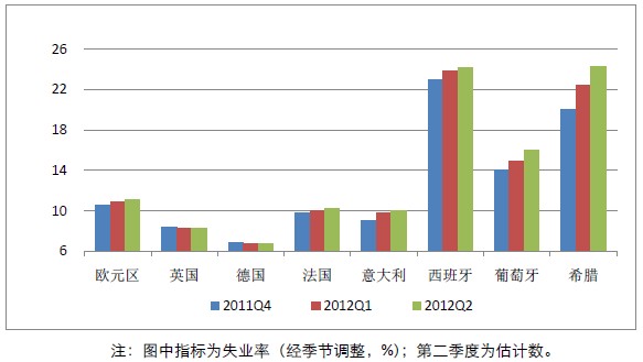 欧洲各国失业率