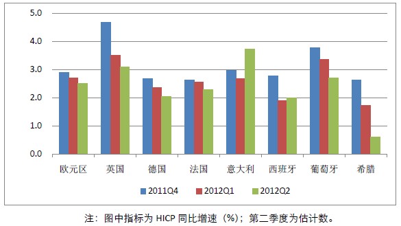 欧洲各国HICP同比增速