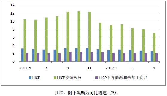 欧洲HICP