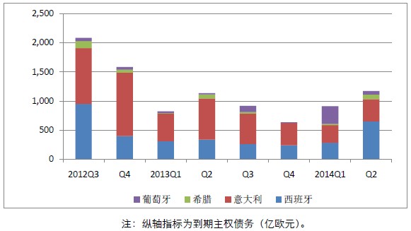 欧洲主权重债四国到期主权债务