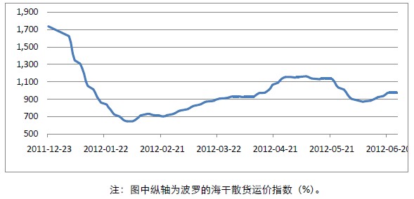 波罗的海干散货运价指数