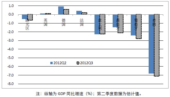 欧洲各国GDP同比增速