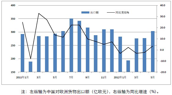 中国对欧盟出口额