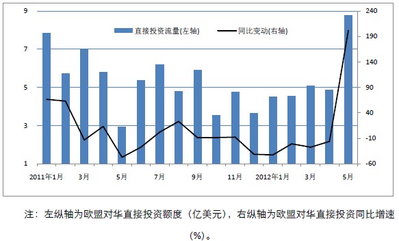 欧盟对华直接投资额度