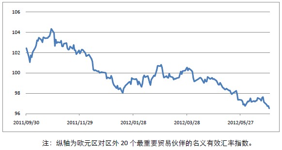 欧元有效汇率