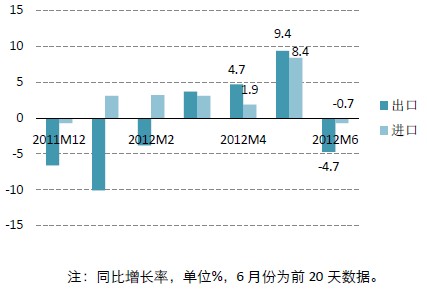 日本2012年第2季度进出口同比增长率