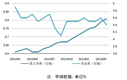 日本失业率