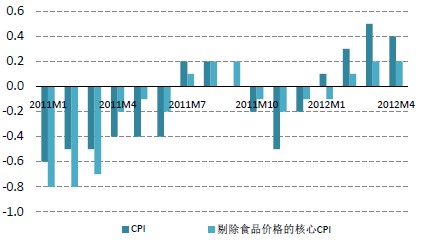 日本CPI