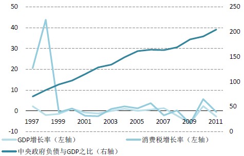 日本GDP增长率与消费税增长率