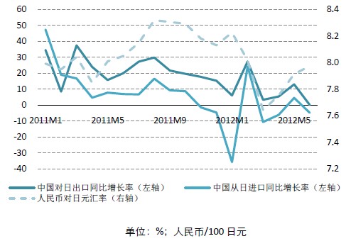 中国对日进出口同比增长率