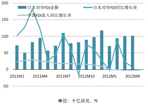 日本对华直接投资