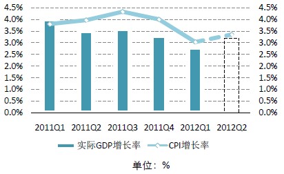 韩国GDP增长率,CPI增长率