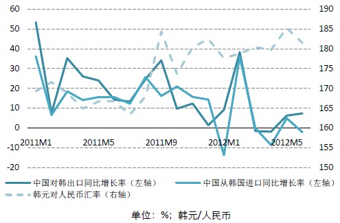 中国对韩国进出口同比增长率
