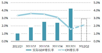 澳大利亚GDP增长率,CPI增长率