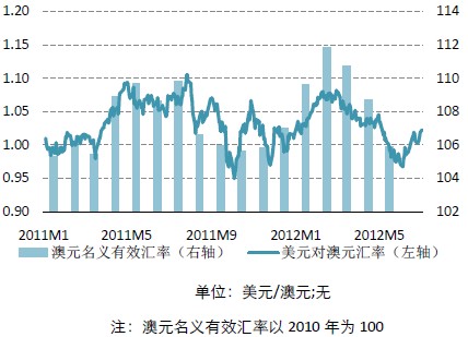 澳元汇率