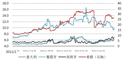欧元区重债国10年期国债收益率