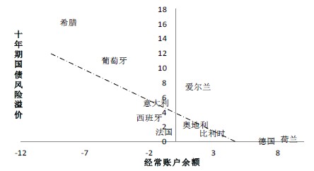 欧元区各国10年国债风险溢价与经常账户余额的关系