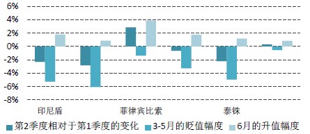 东盟主要国家二季度汇率贬值趋势