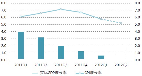 巴西GDP增长率,CPI增长率