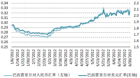 巴西雷亚尔对人民币和美元汇率